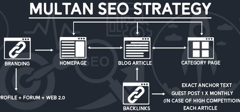 What is Multan SEO Strategy?