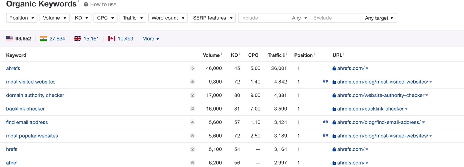 Ahrefs Keyword Explorer Overview