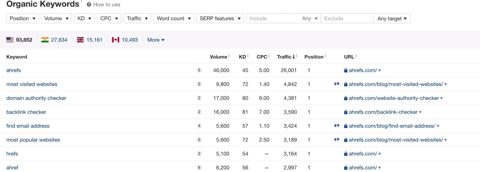 Ahrefs Keyword Explorer Overview