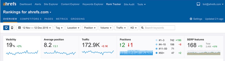Ahrefs Rank Tracker Overview