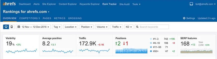 Ahrefs Rank Tracker Overview