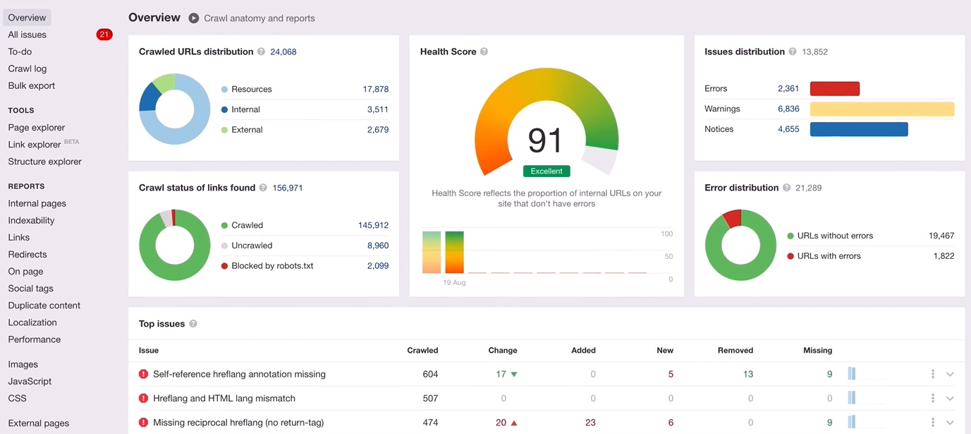 Ahrefs' Site Explorer Overview