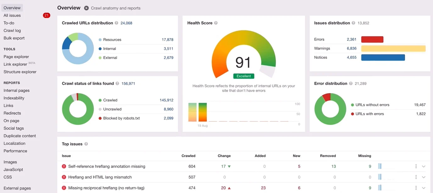 Ahrefs' Site Explorer Overview