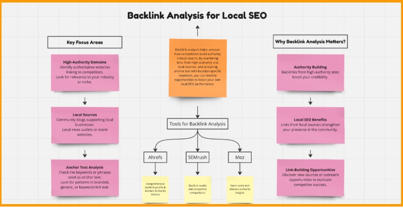  Backlink Analysis for Local SEO