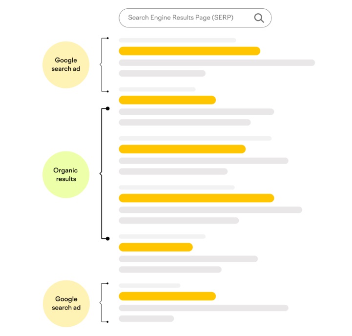 Where do Google Ads get displayed on search result pages?