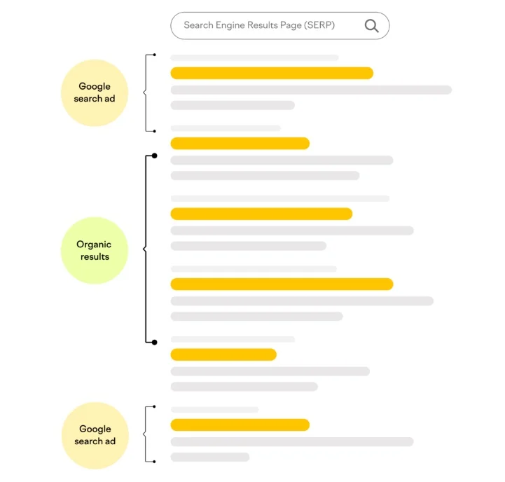Where do Google Ads get displayed on search result pages?