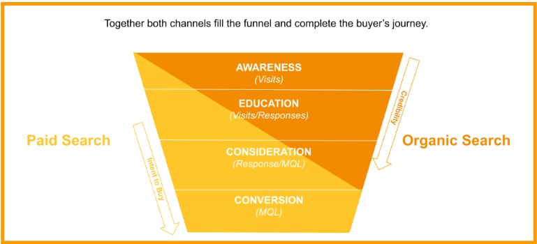 How Paid Ads Complement Local SEO?
