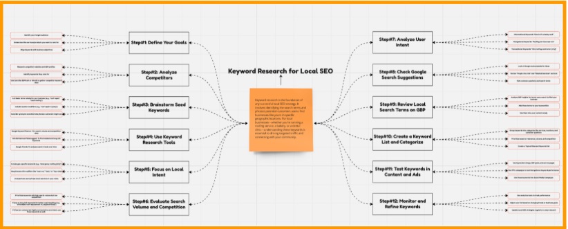 How to Choose the right Local Keywords?