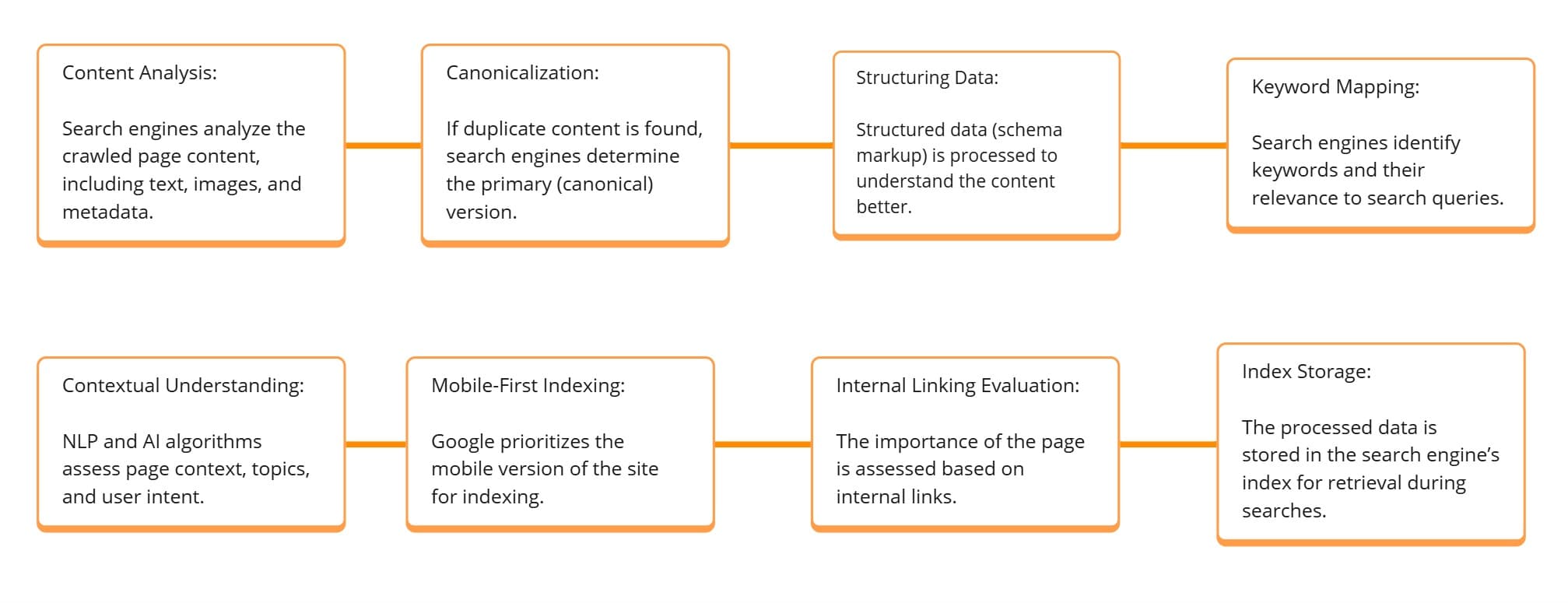Indexing Process