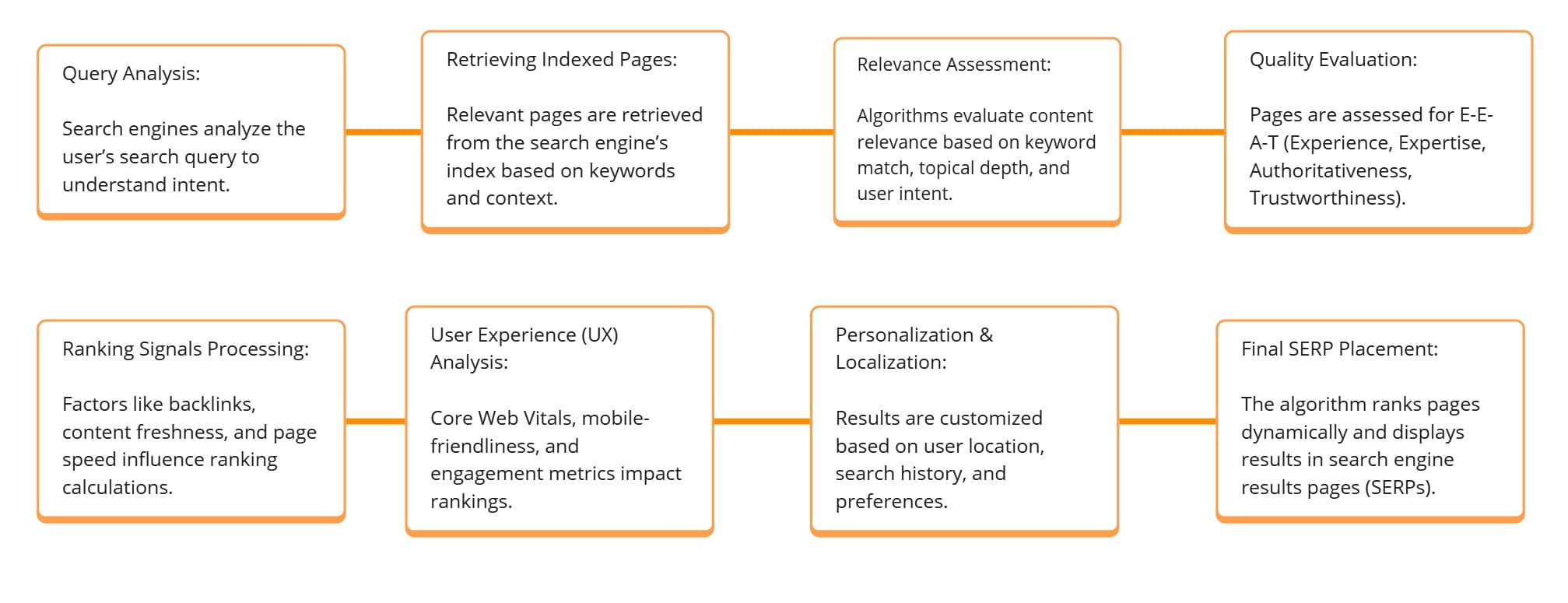 Ranking Process