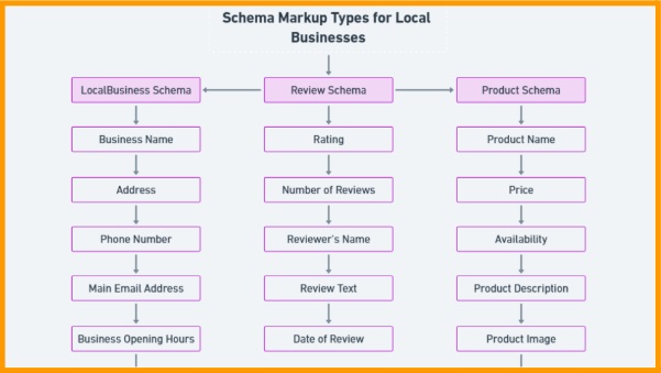 Schema Markup for Local Businesses