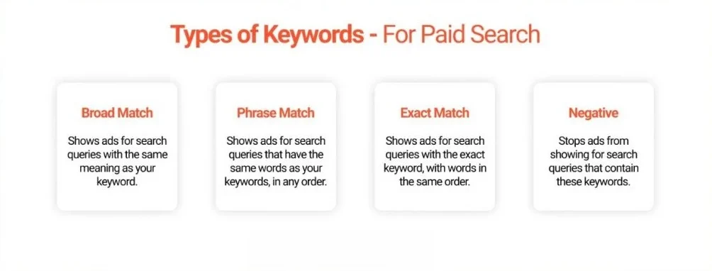 Keyword Targeting: What are the different types, and how do they work?