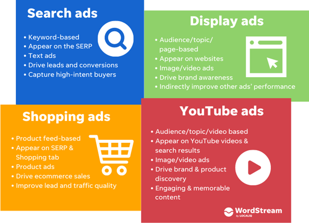 What is the purpose of Google Ads Search Advertising