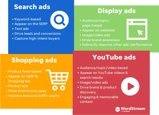 What is the purpose of Google Ads Search Advertising