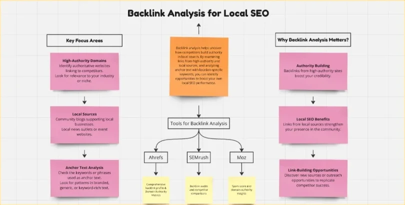 Backlink Analysis for Local SEO