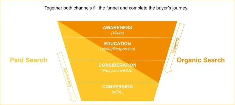 How Paid Ads Complement Local SEO?