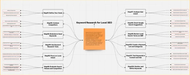 How to Choose the right Local Keywords?