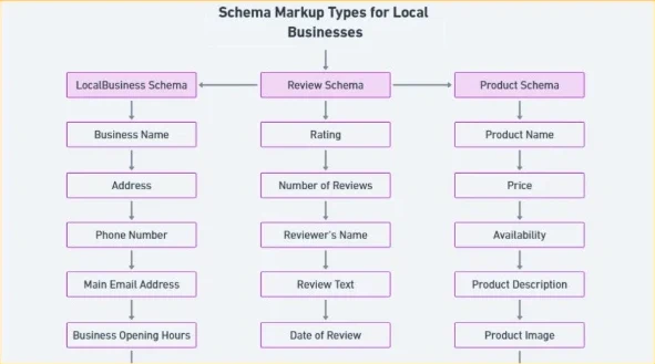 Schema Markup for Local Businesses