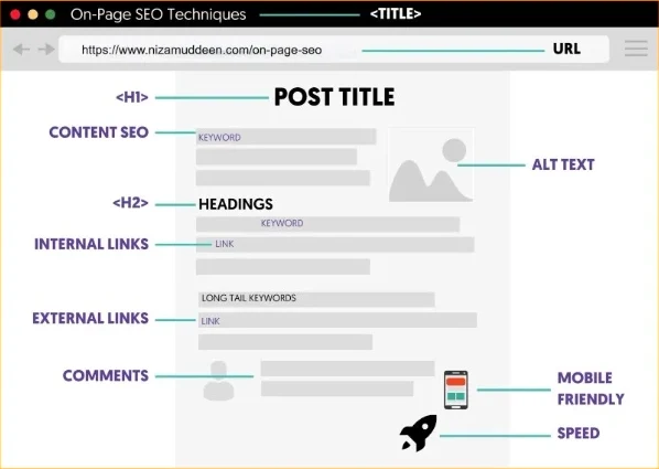 What is On-Page Local SEO?