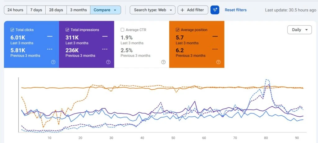 content strategy page one rankings case study
