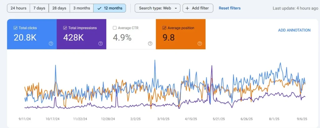 Google Search Console 12 months organic growth stats