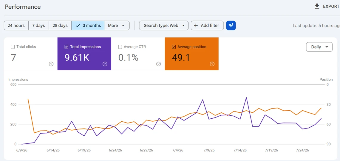 newly launched roofing website two month SEO impressions stats