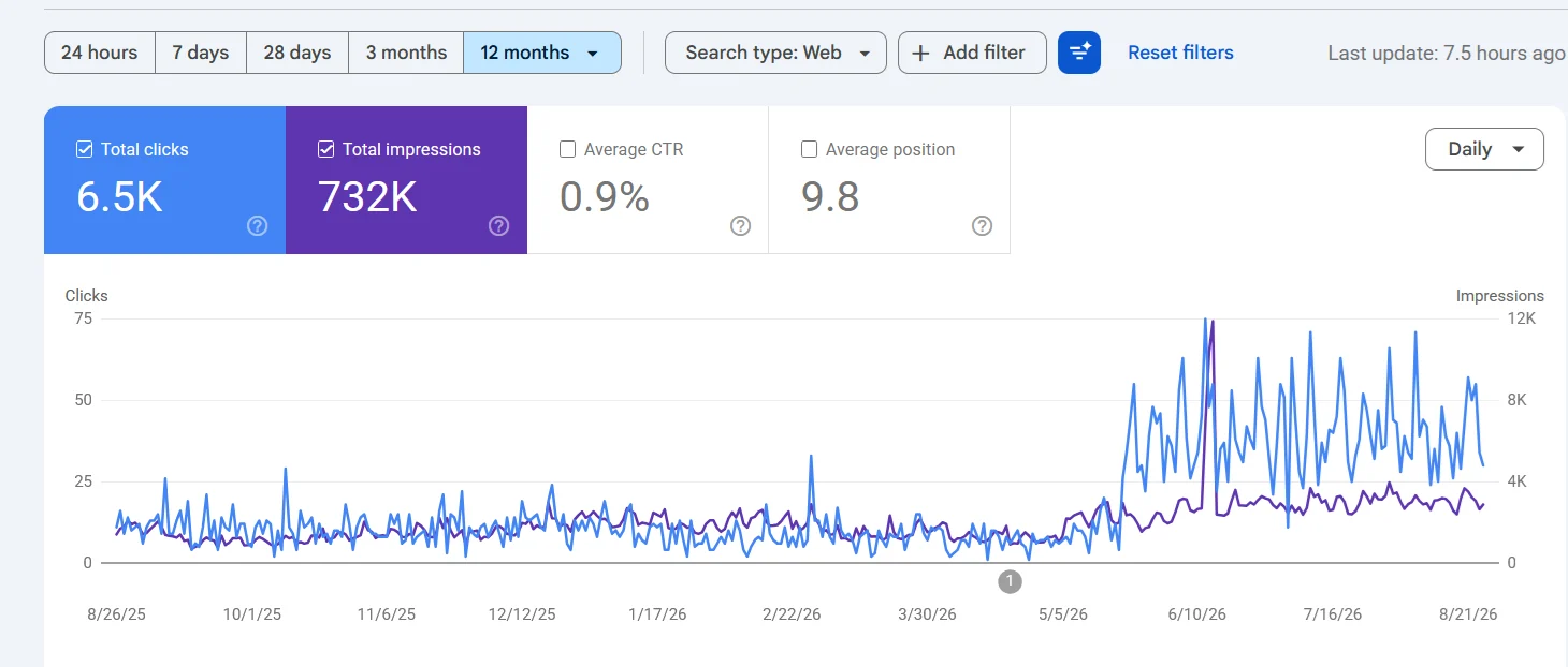 Search Console twelve month impressions step change after a topical coverage build