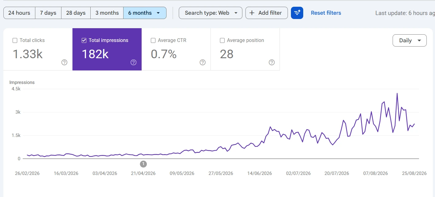 Search Console six month impressions growth for a local cleaning business