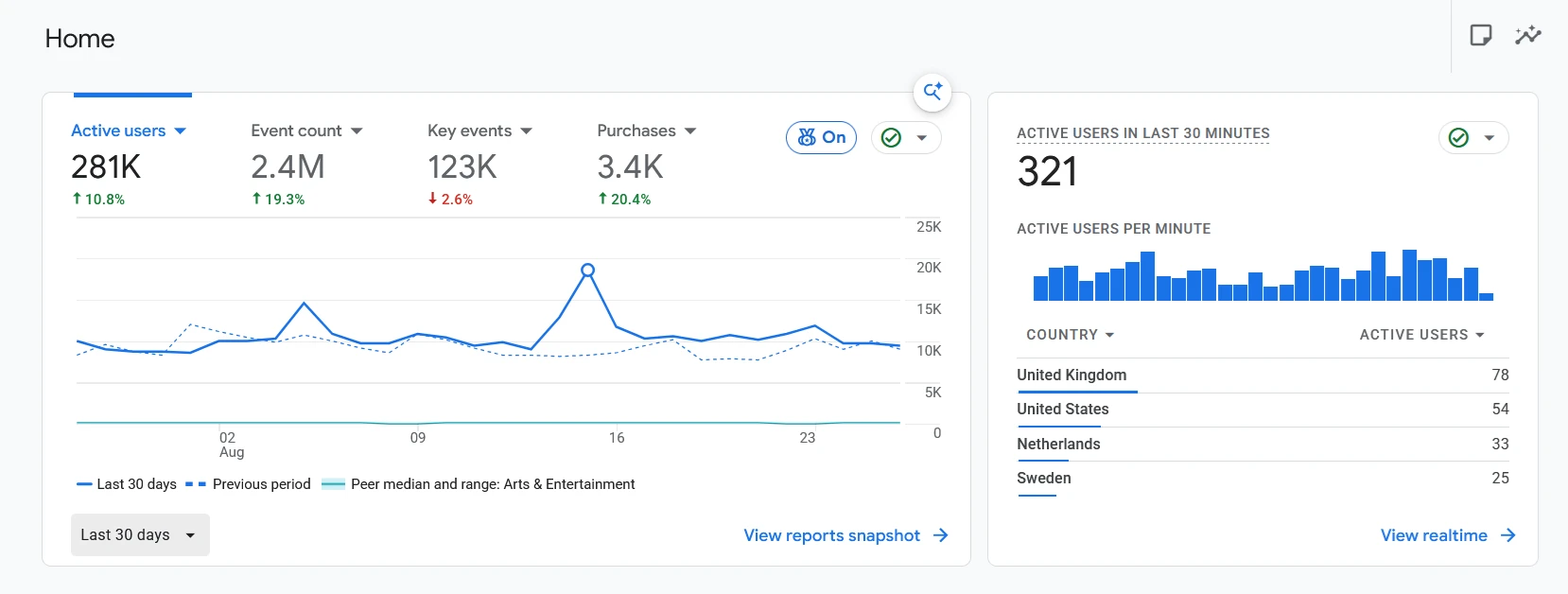 Game of Bricks Google Analytics 30 day users and purchases