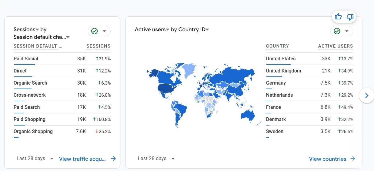 Game of Bricks traffic sources and active users by country