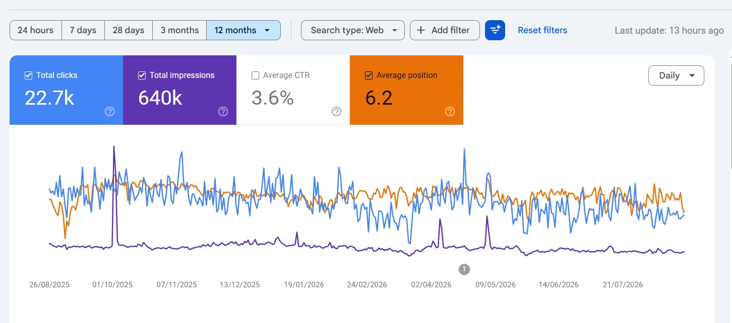 Search Console twelve month clicks and impressions growth