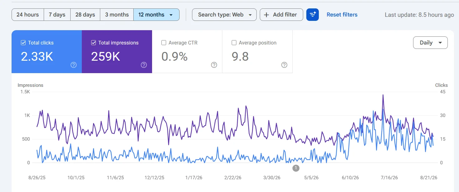 Search Console twelve months with flat impressions and rising clicks