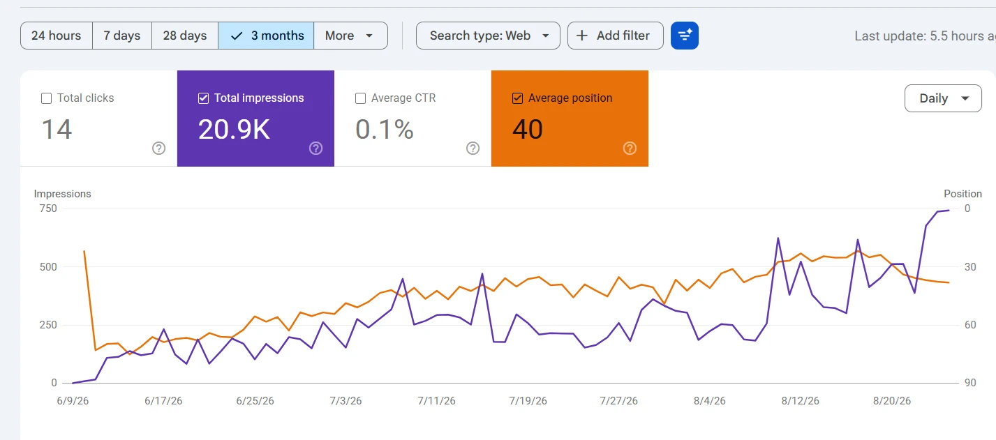 roofing website Search Console three month impressions and position growth
